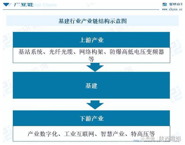 收藏一文看懂基建行业发展现状及未来市场前景（智研咨询发布）(图3)