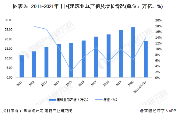 新利体育平台十张图了解2021年中国建筑业市场现状及竞争格局 建筑业最新统计数据都有哪些看点？(图2)