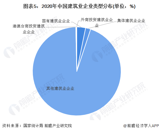 新利体育平台十张图了解2021年中国建筑业市场现状及竞争格局 建筑业最新统计数据都有哪些看点？(图5)