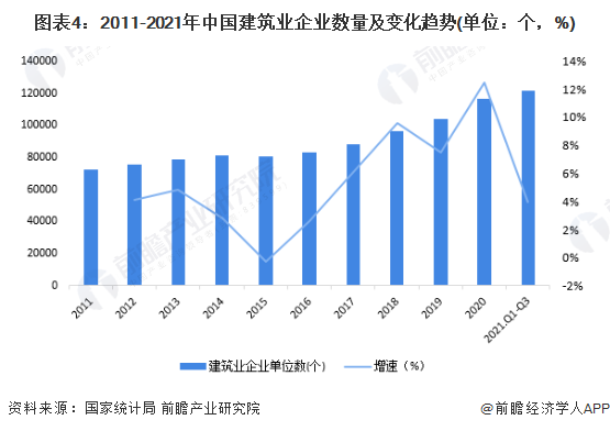 新利体育平台十张图了解2021年中国建筑业市场现状及竞争格局 建筑业最新统计数据都有哪些看点？(图4)