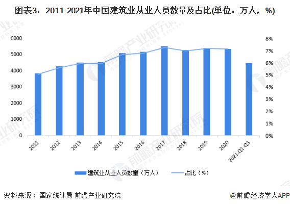 新利体育平台十张图了解2021年中国建筑业市场现状及竞争格局 建筑业最新统计数据都有哪些看点？(图3)