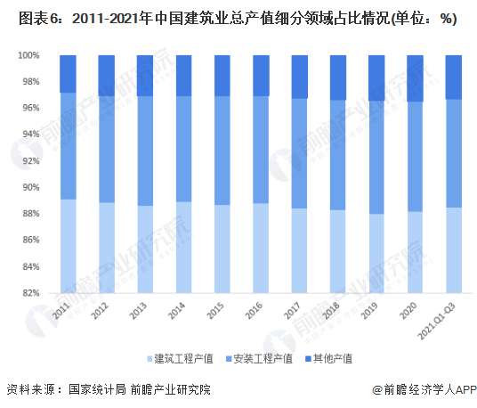 新利体育平台十张图了解2021年中国建筑业市场现状及竞争格局 建筑业最新统计数据都有哪些看点？(图6)