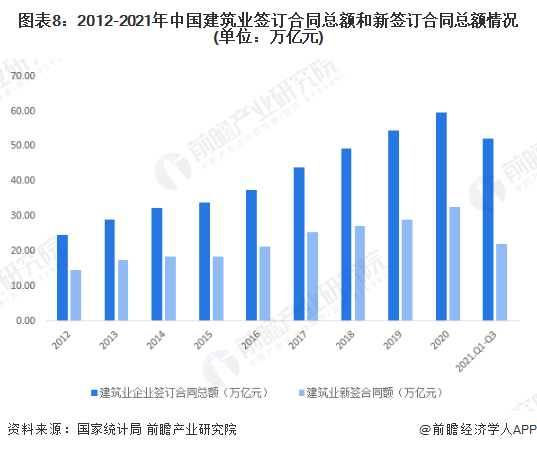 新利体育平台十张图了解2021年中国建筑业市场现状及竞争格局 建筑业最新统计数据都有哪些看点？(图8)