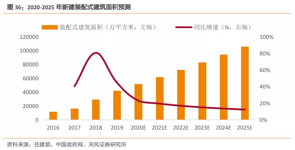 新利体育平台建筑2021年度策略：多细分领域基本面向好建筑板块有望多点开花(图21)