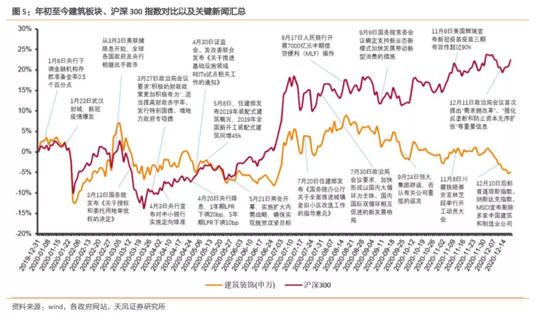 新利体育平台建筑2021年度策略：多细分领域基本面向好建筑板块有望多点开花(图2)