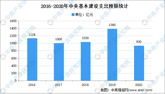 2021年中国基建行业市场现状分析：基础设施投资不断增加(图2)