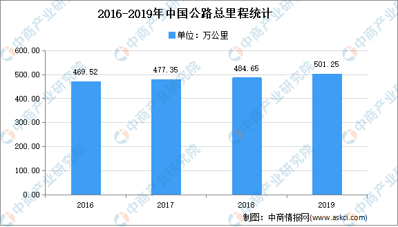 2021年中国基建行业市场现状分析：基础设施投资不断增加(图3)