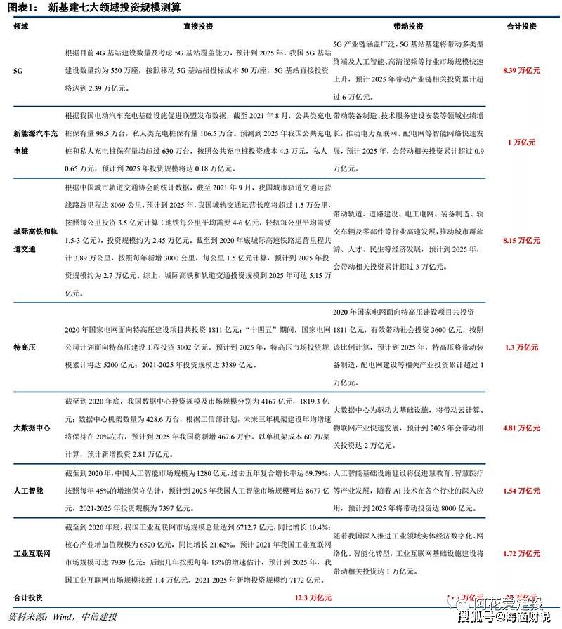 新基建七大核心赛道解读重点领域特高压龙头分析(图2)