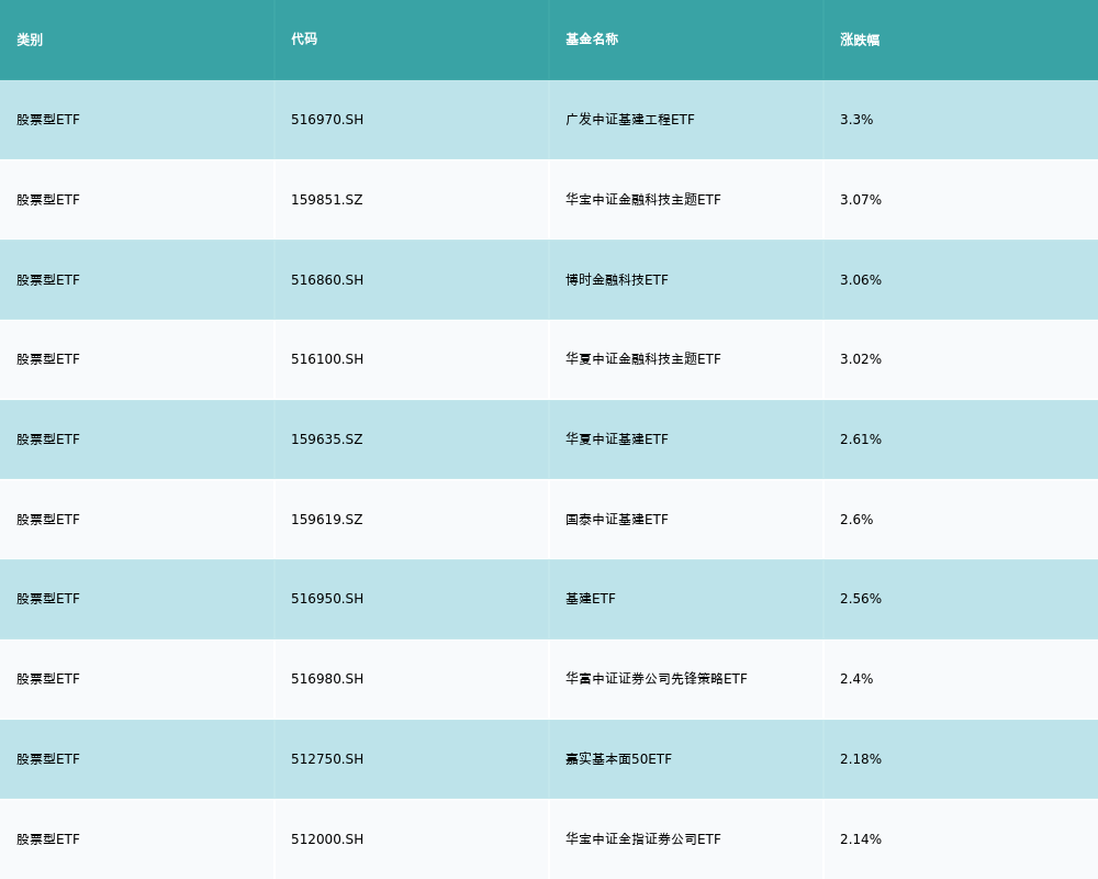 ETF基金日报丨基建ETF涨幅领先金融政策利好下机构看好低估值建筑央企表现(图2)