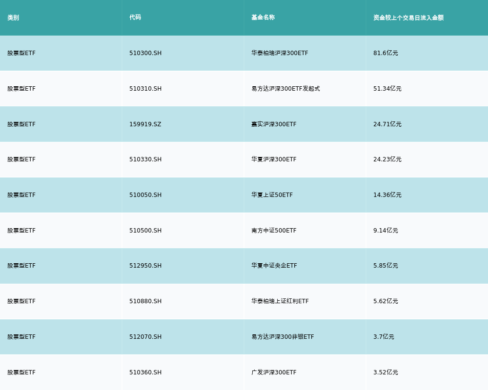 ETF基金日报丨基建ETF涨幅领先金融政策利好下机构看好低估值建筑央企表现(图4)