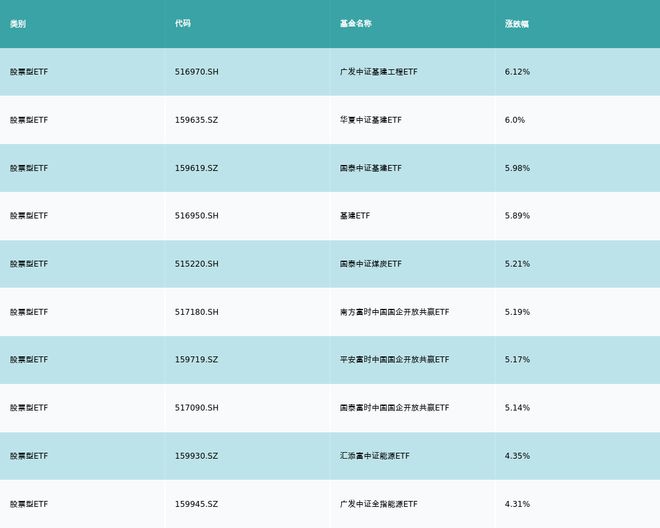 ETF基金日报丨红利资产整体走强基建ETF涨幅领先(图2)